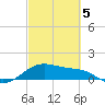 Freeport tide chart for Wednesday, March 5, 2025