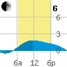 Freeport tide chart for Thursday, March 6, 2025
