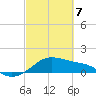 Freeport tide chart for Friday, March 7, 2025