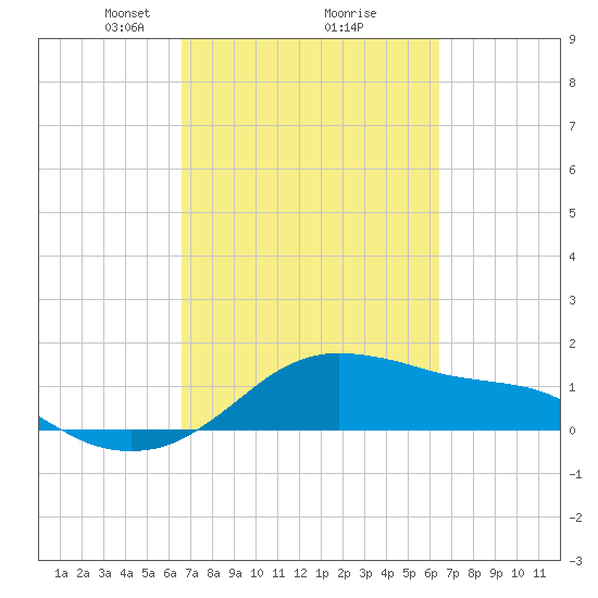 Freeport tide chart for Saturday, March 8, 2025