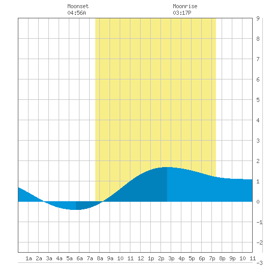 Freeport tide chart for Sunday, March 9, 2025