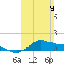 Freeport tide chart for Sunday, March 9, 2025
