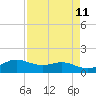 Freeport tide chart for Friday, April 11, 2025