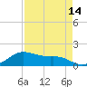 Freeport tide chart for Monday, April 14, 2025