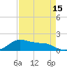Freeport tide chart for Tuesday, April 15, 2025