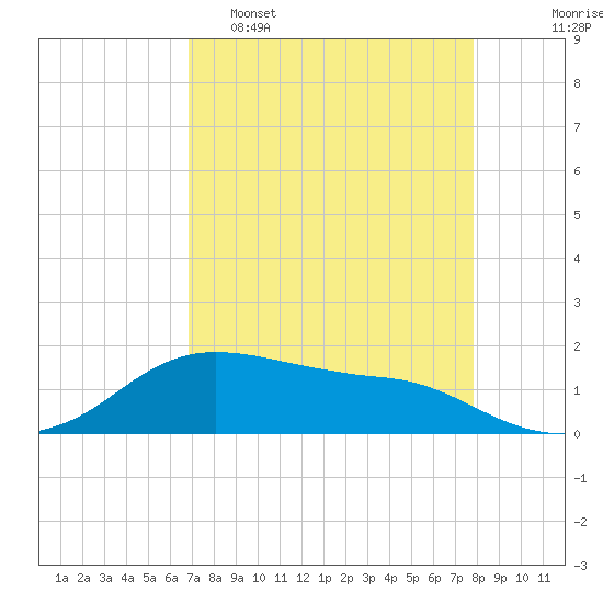 Freeport tide chart for Wednesday, April 16, 2025