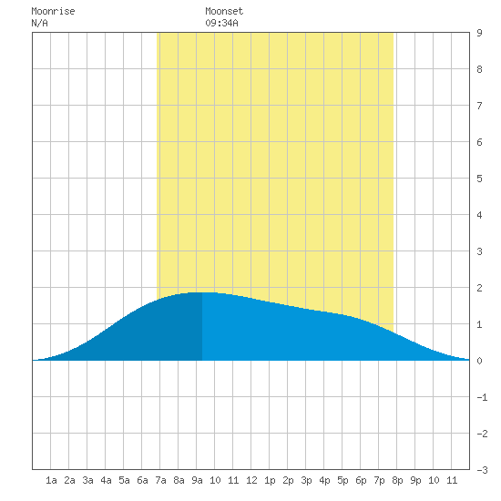 Freeport tide chart for Thursday, April 17, 2025