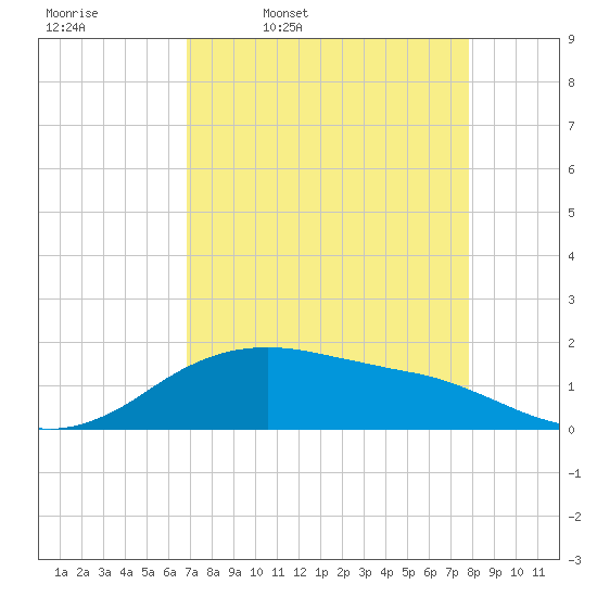 Freeport tide chart for Friday, April 18, 2025