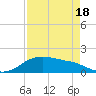 Freeport tide chart for Friday, April 18, 2025