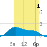 Freeport tide chart for Tuesday, April 1, 2025