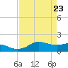 Freeport tide chart for Wednesday, April 23, 2025