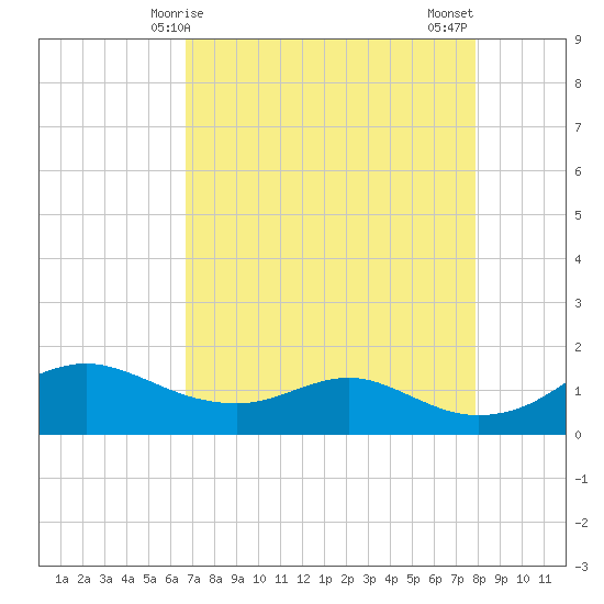 Freeport tide chart for Friday, April 25, 2025
