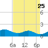 Freeport tide chart for Friday, April 25, 2025