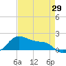 Freeport tide chart for Tuesday, April 29, 2025