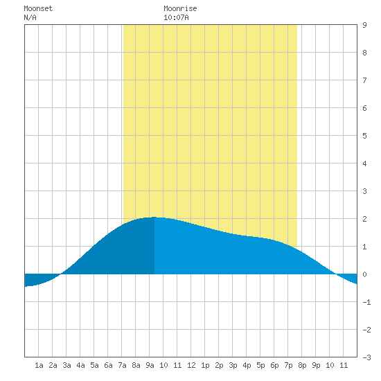 Freeport tide chart for Wednesday, April 2, 2025