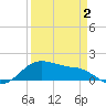 Freeport tide chart for Wednesday, April 2, 2025