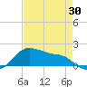 Freeport tide chart for Wednesday, April 30, 2025