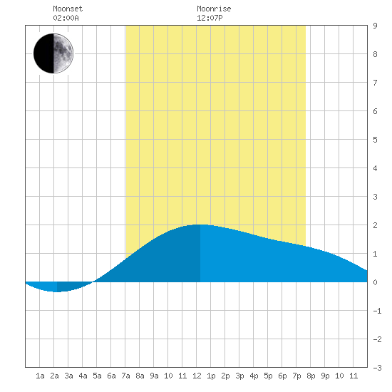 Freeport tide chart for Friday, April 4, 2025
