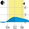 Freeport tide chart for Friday, April 4, 2025