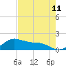 Freeport tide chart for Sunday, May 11, 2025