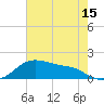 Freeport tide chart for Thursday, May 15, 2025
