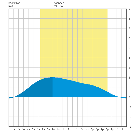 Freeport tide chart for Friday, May 16, 2025