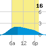 Freeport tide chart for Friday, May 16, 2025