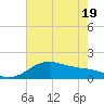 Freeport tide chart for Monday, May 19, 2025