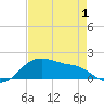 Freeport tide chart for Thursday, May 1, 2025