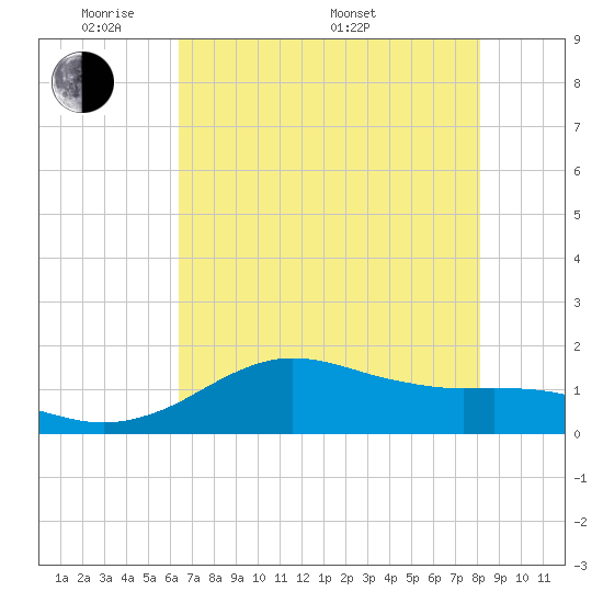 Freeport tide chart for Tuesday, May 20, 2025