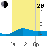 Freeport tide chart for Tuesday, May 20, 2025
