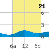 Freeport tide chart for Wednesday, May 21, 2025