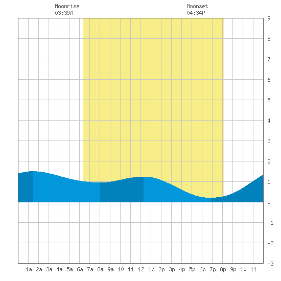 Freeport tide chart for Friday, May 23, 2025