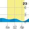 Freeport tide chart for Friday, May 23, 2025