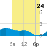 Freeport tide chart for Saturday, May 24, 2025