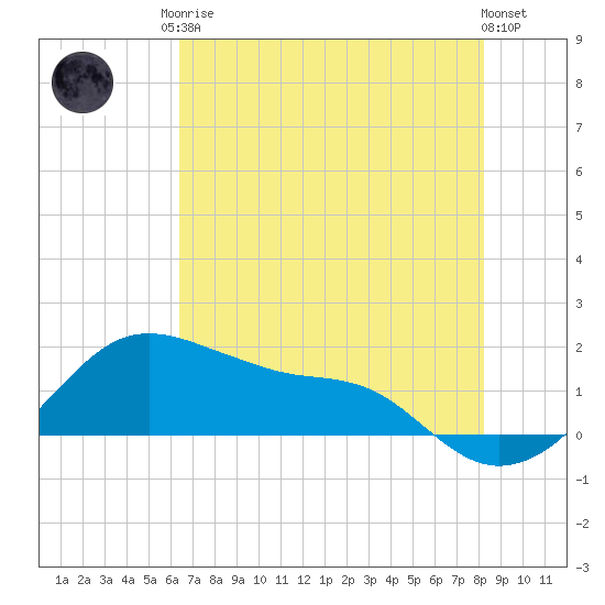 Freeport tide chart for Monday, May 26, 2025