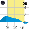 Freeport tide chart for Monday, May 26, 2025