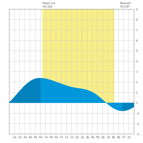 Freeport tide chart for Tuesday, May 27, 2025