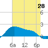 Freeport tide chart for Wednesday, May 28, 2025