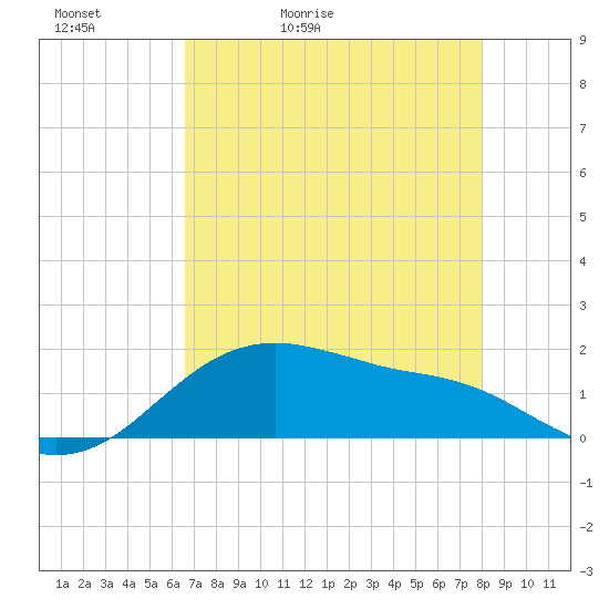 Freeport tide chart for Friday, May 2, 2025