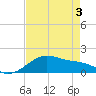 Freeport tide chart for Saturday, May 3, 2025