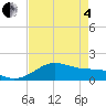 Freeport tide chart for Sunday, May 4, 2025