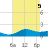 Freeport tide chart for Monday, May 5, 2025