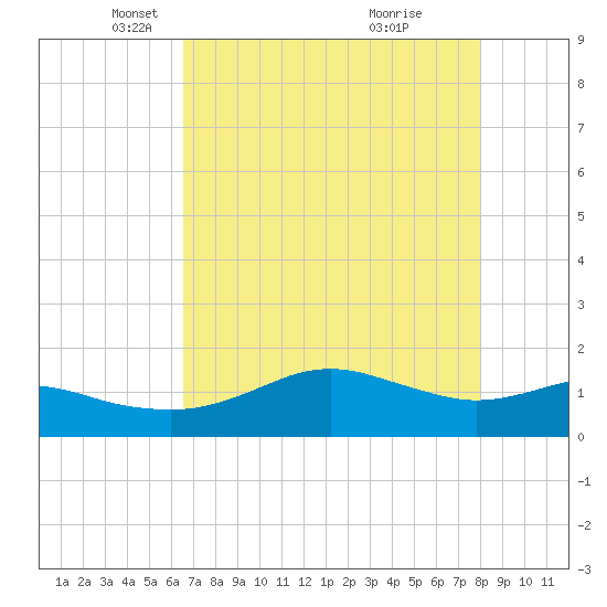 Freeport tide chart for Tuesday, May 6, 2025
