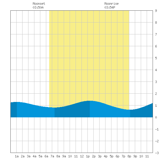 Freeport tide chart for Wednesday, May 7, 2025