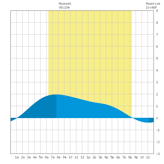 Freeport tide chart for Friday, June 13, 2025