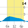 Freeport tide chart for Saturday, June 14, 2025