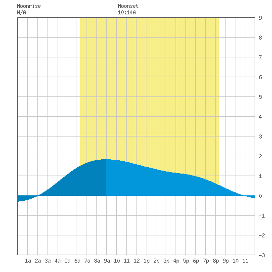 Freeport tide chart for Sunday, June 15, 2025