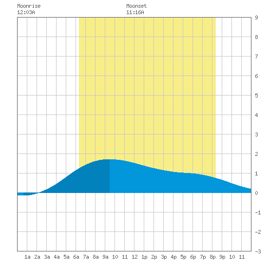 Freeport tide chart for Monday, June 16, 2025