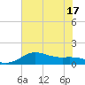 Freeport tide chart for Tuesday, June 17, 2025